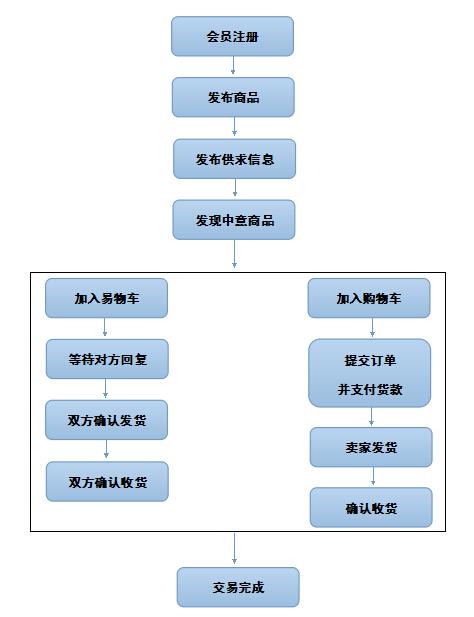 八,易物传奇商业模式介绍  1. 易物传奇现代易货交易流程